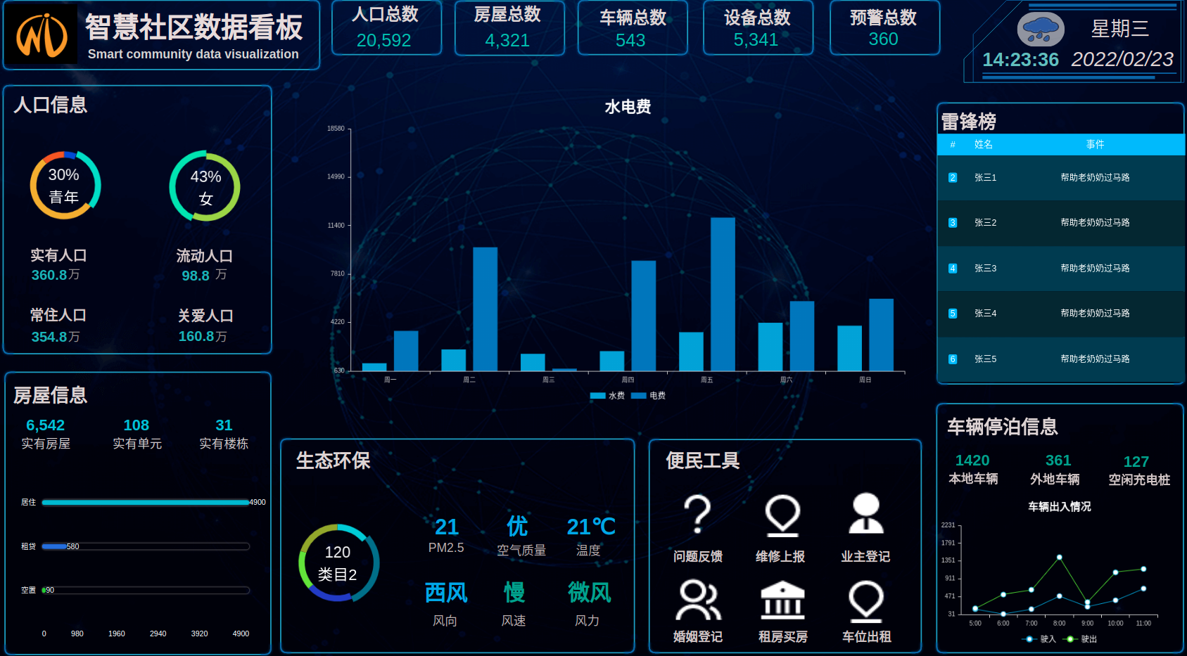 智慧社区数据看板