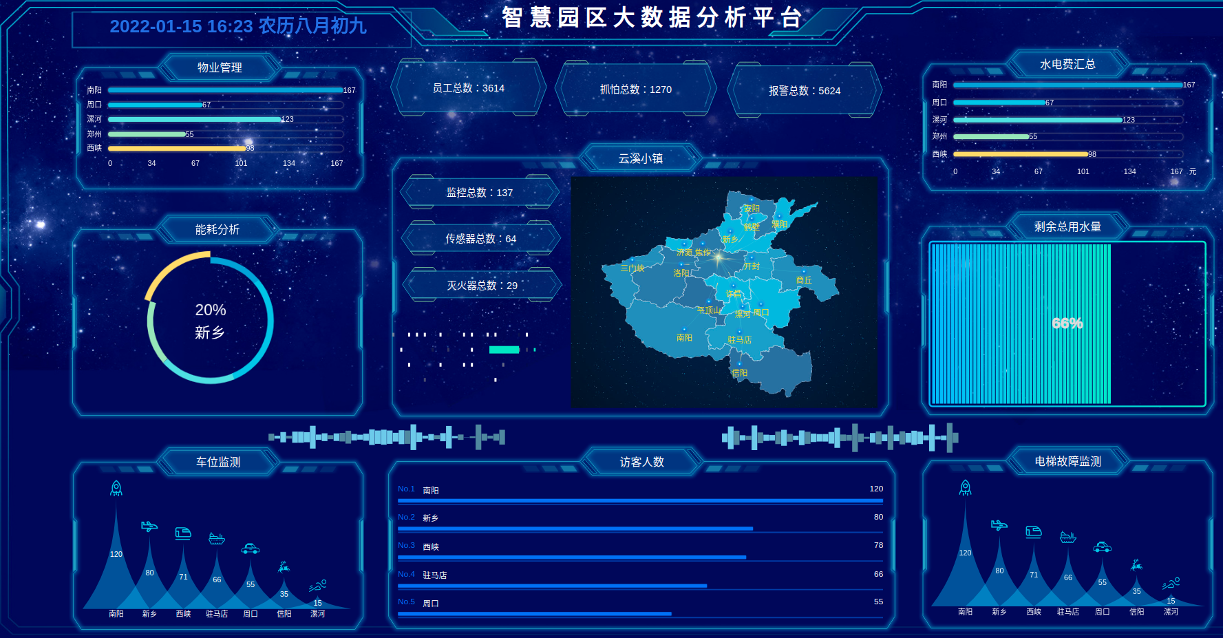 智慧园区大数据分析平台